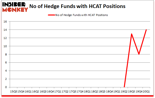 Is HCAT A Good Stock To Buy?