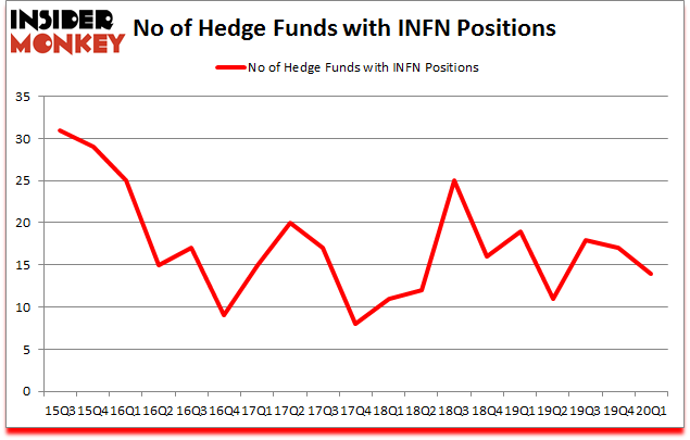 Is INFN A Good Stock To Buy?