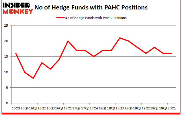 Is PAHC A Good Stock To Buy?