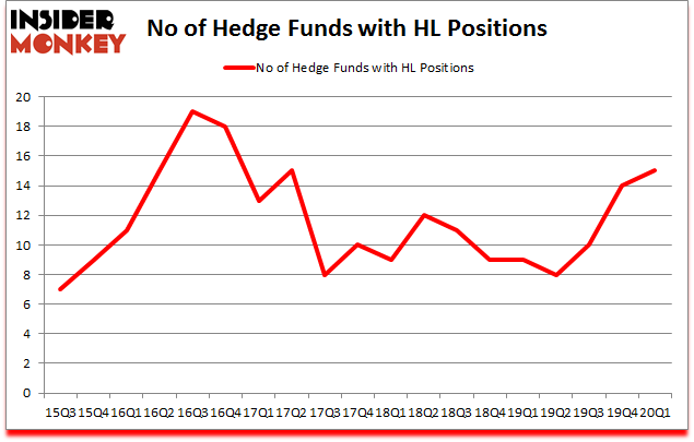 Is HL A Good Stock To Buy?