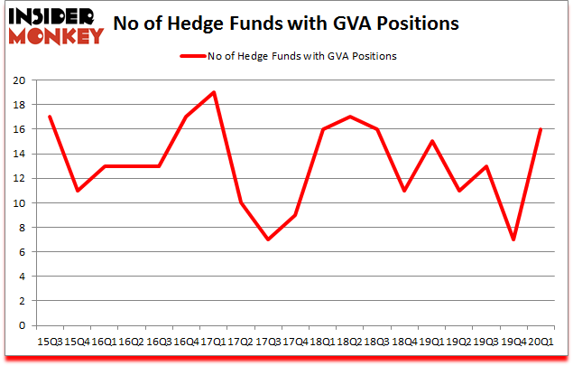 Is GVA A Good Stock To Buy?
