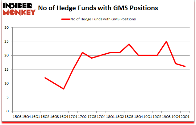 Is GMS A Good Stock To Buy?