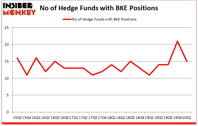 Is BKE A Good Stock To Buy?