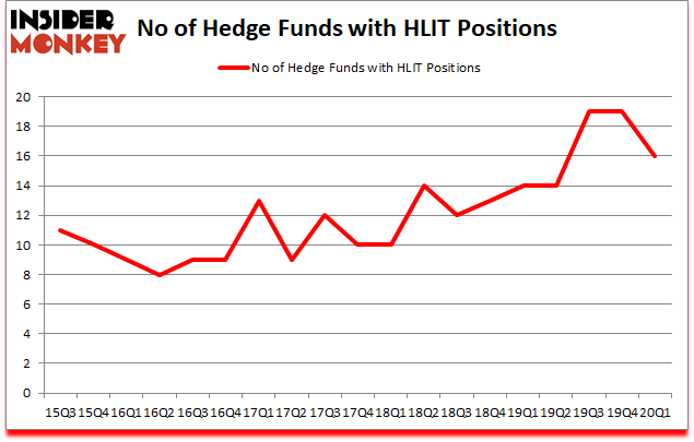 Is HLIT A Good Stock To Buy?