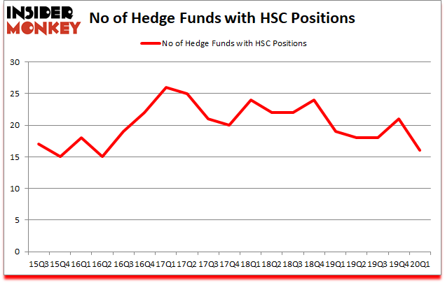 Is HSC A Good Stock To Buy?