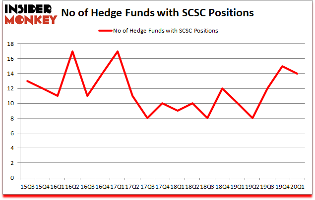 Is SCSC A Good Stock To Buy?