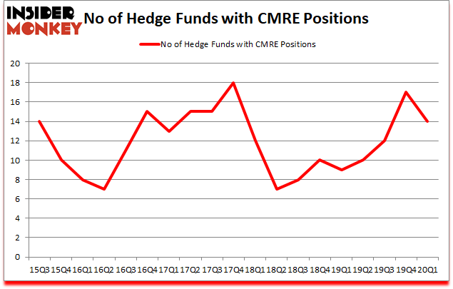 Is CMRE A Good Stock To Buy?