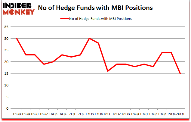 Is MBI A Good Stock To Buy?