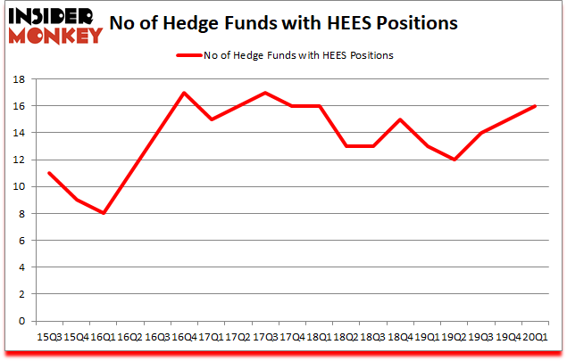 Is HEES A Good Stock To Buy?