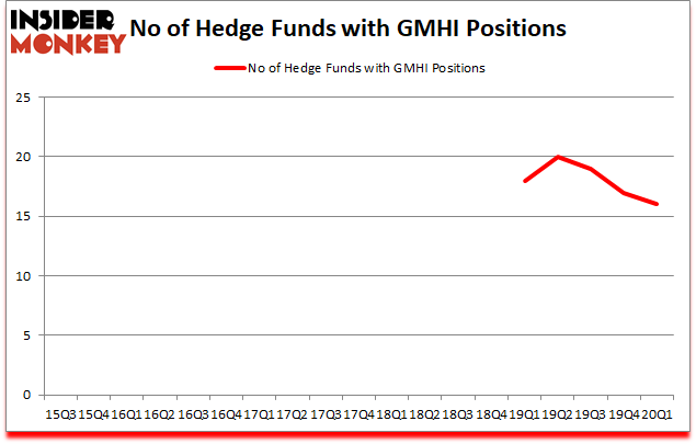 Is GMHI A Good Stock To Buy?