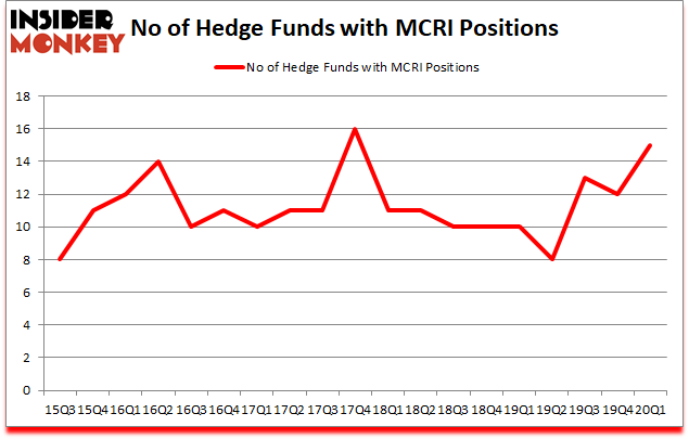 Is MCRI A Good Stock To Buy?