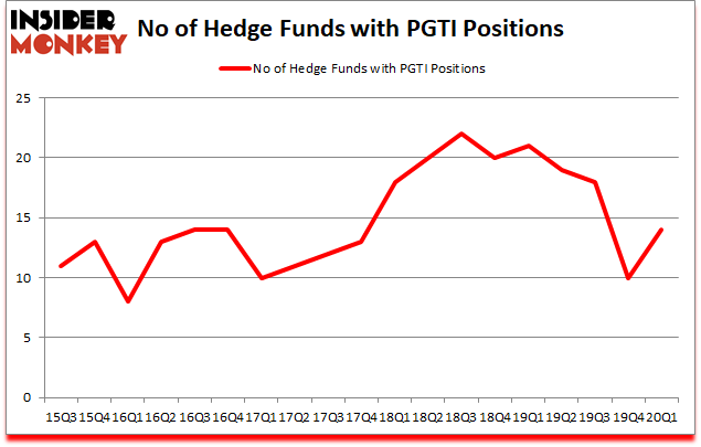 Is PGTI A Good Stock To Buy?