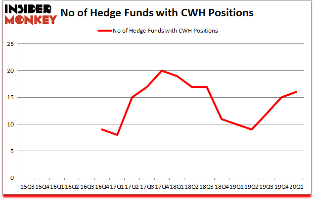 Is CWH A Good Stock To Buy?
