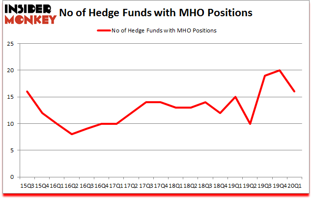 Is MHO A Good Stock To Buy?