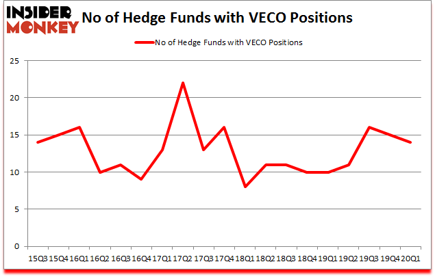 Is VECO A Good Stock To Buy?