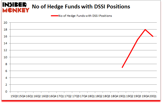 Is DSSI A Good Stock To Buy?