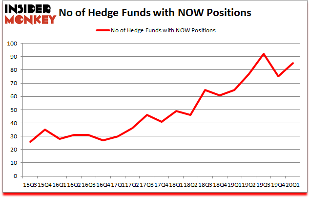 Is NOW A Good Stock To Buy?