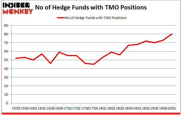 Is TMO A Good Stock To Buy?