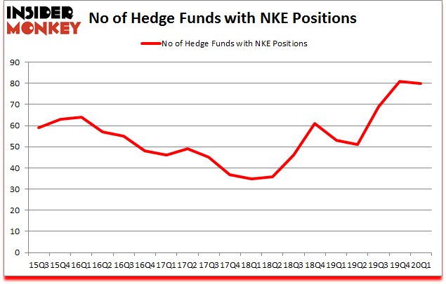 Is NKE A Good Stock To Buy?