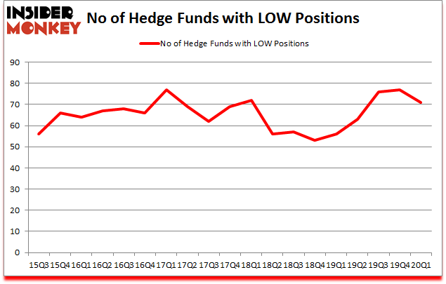 Is LOW A Good Stock To Buy?