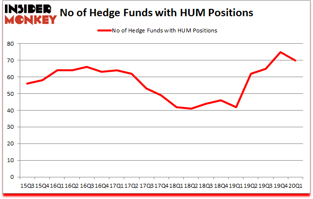 Is HUM A Good Stock To Buy?