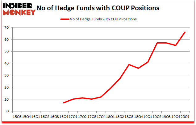 Is COUP A Good Stock To Buy?