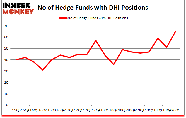 Is DHI A Good Stock To Buy?