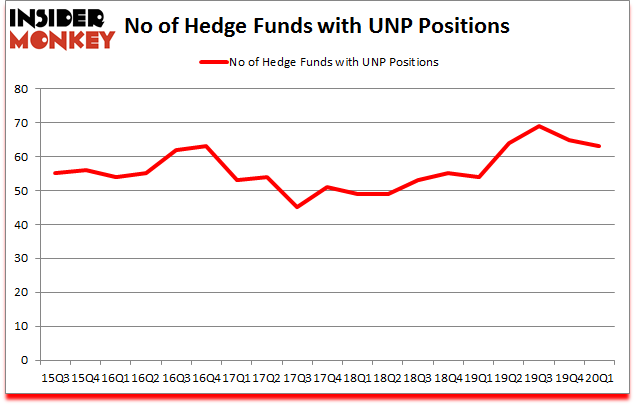 Is UNP A Good Stock To Buy?