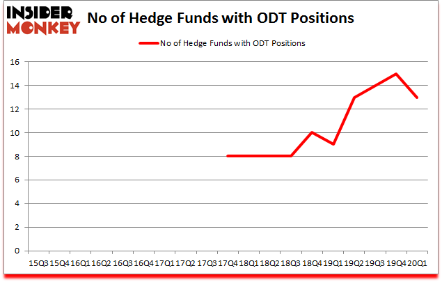 Is ODT A Good Stock To Buy?