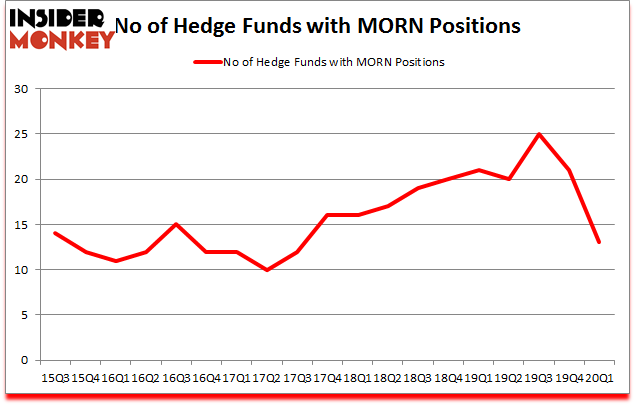 Is MORN A Good Stock To Buy?