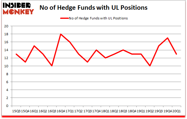 Is UL A Good Stock To Buy?
