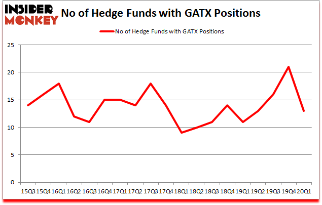 Is GATX A Good Stock To Buy?