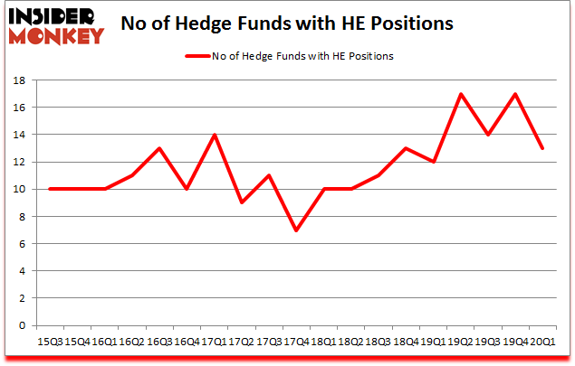 Is HE A Good Stock To Buy?
