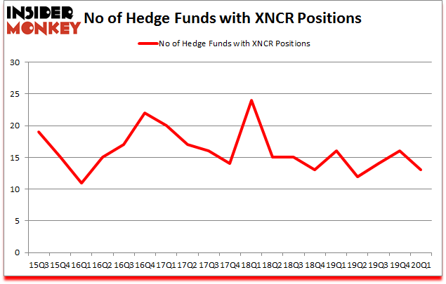 Is XNCR A Good Stock To Buy?