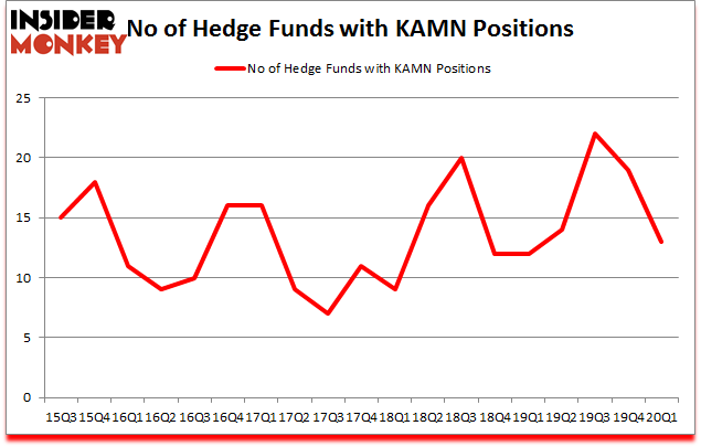 Is KAMN A Good Stock To Buy?