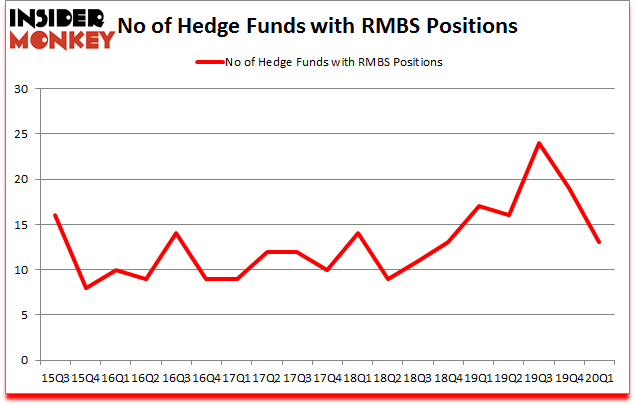 Is RMBS A Good Stock To Buy?