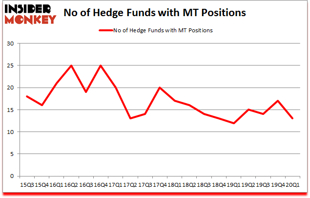 Is MT A Good Stock To Buy?