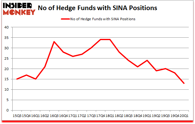 Is SINA A Good Stock To Buy?