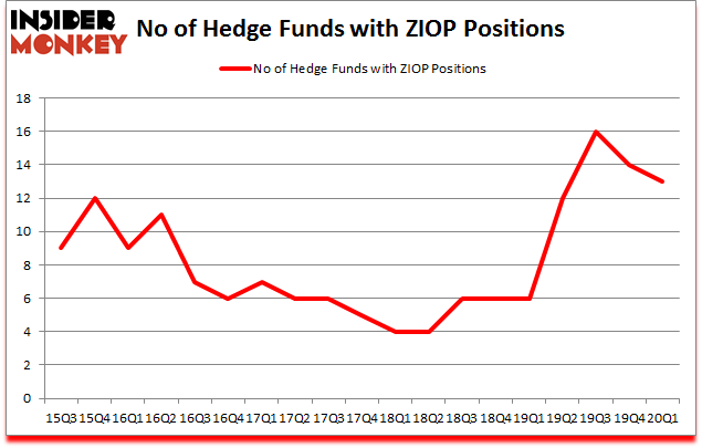 Is ZIOP A Good Stock To Buy?
