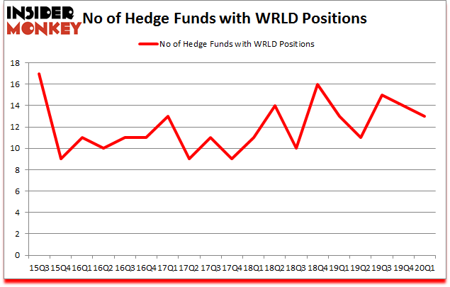 Is WRLD A Good Stock To Buy?