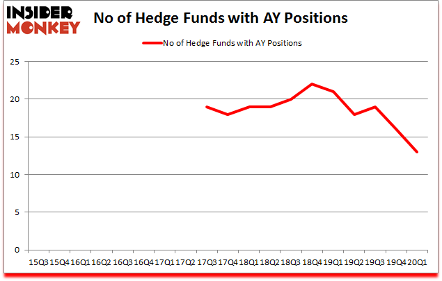 Is AY A Good Stock To Buy?