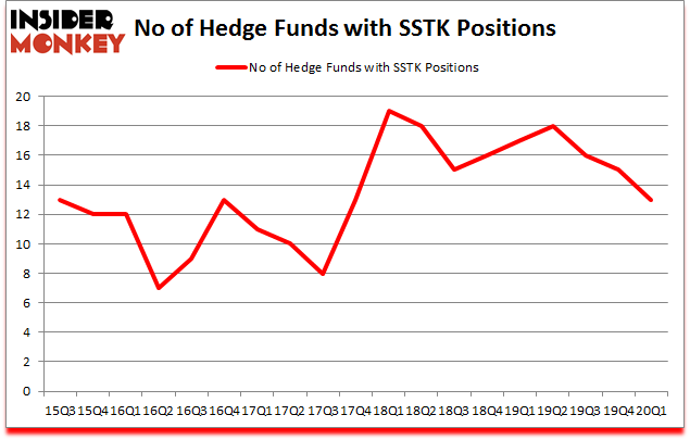 Is SSTK A Good Stock To Buy?