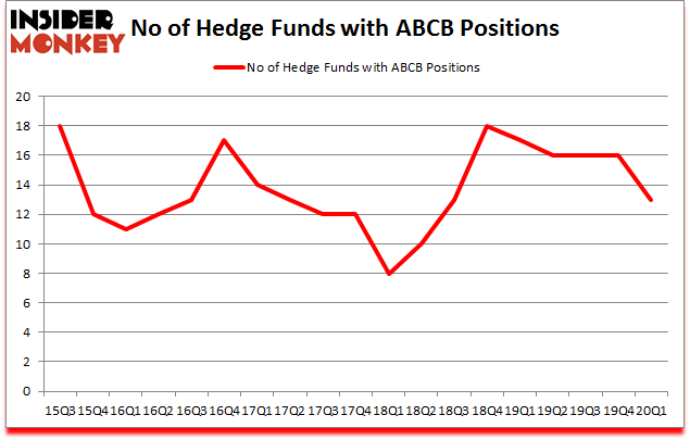 Is ABCB A Good Stock To Buy?