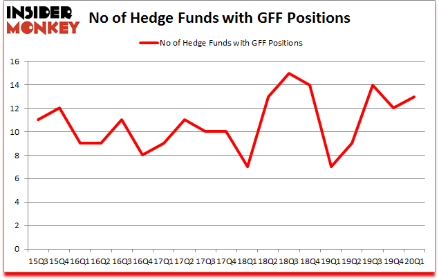 Is GFF A Good Stock To Buy?