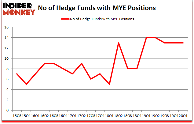 Is MYE A Good Stock To Buy?