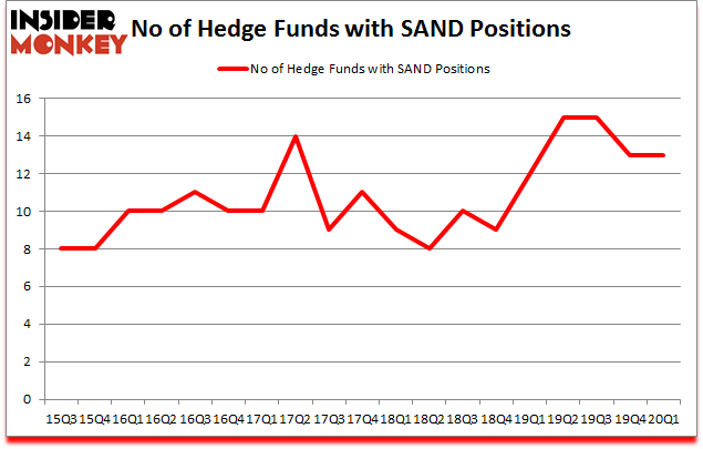 Is SAND A Good Stock To Buy?