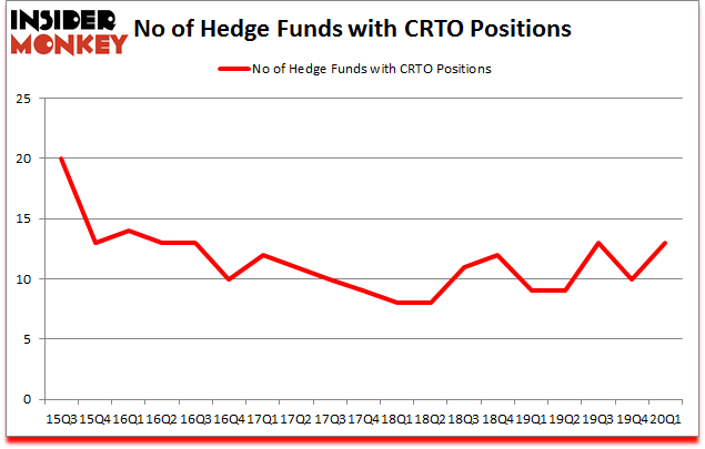 Is CRTO A Good Stock To Buy?