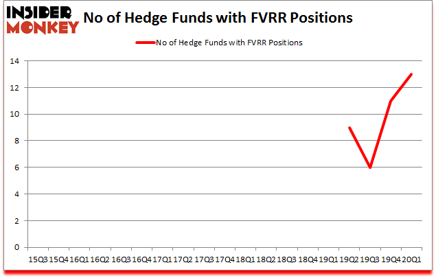 Is FVRR A Good Stock To Buy?