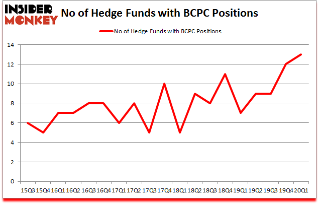 Is BCPC A Good Stock To Buy?