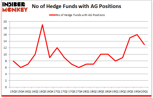 Is AG A Good Stock To Buy?